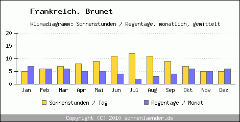 Klimadiagramm: Frankreich, Sonnenstunden und Regentage Brunet 