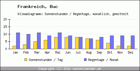 Klimadiagramm: Frankreich, Sonnenstunden und Regentage Buc 