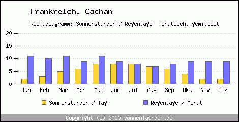 Klimadiagramm: Frankreich, Sonnenstunden und Regentage Cachan 