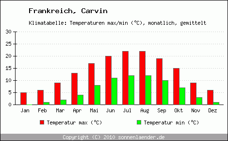 Klimadiagramm Carvin, Temperatur