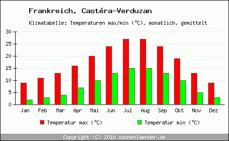 Klimadiagramm Castra-Verduzan, Temperatur