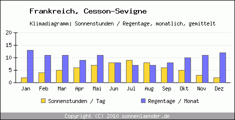 Klimadiagramm: Frankreich, Sonnenstunden und Regentage Cesson-Sevigne 