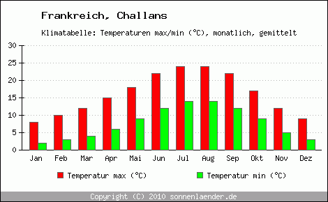 Klimadiagramm Challans, Temperatur