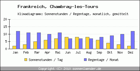 Klimadiagramm: Frankreich, Sonnenstunden und Regentage Chambray-les-Tours 