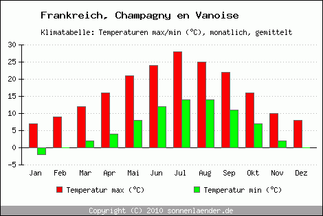 Klimadiagramm Champagny en Vanoise, Temperatur