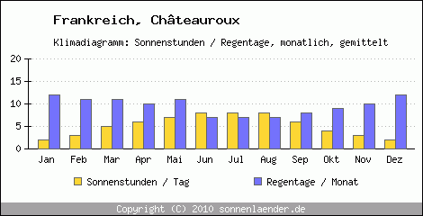 Klimadiagramm: Frankreich, Sonnenstunden und Regentage Chteauroux 