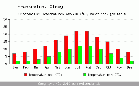 Klimadiagramm Clecy, Temperatur