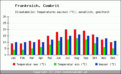 Klimadiagramm Combrit, Temperatur