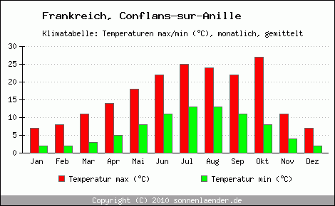 Klimadiagramm Conflans-sur-Anille, Temperatur