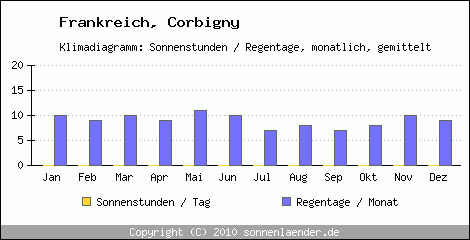 Klimadiagramm: Frankreich, Sonnenstunden und Regentage Corbigny 