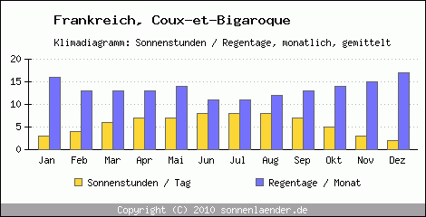 Klimadiagramm: Frankreich, Sonnenstunden und Regentage Coux-et-Bigaroque 