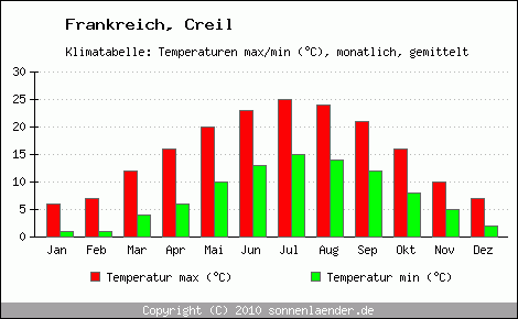 Klimadiagramm Creil, Temperatur