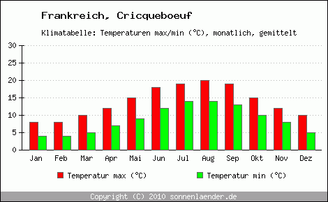 Klimadiagramm Cricqueboeuf, Temperatur