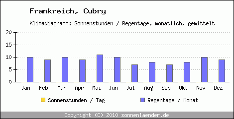 Klimadiagramm: Frankreich, Sonnenstunden und Regentage Cubry 