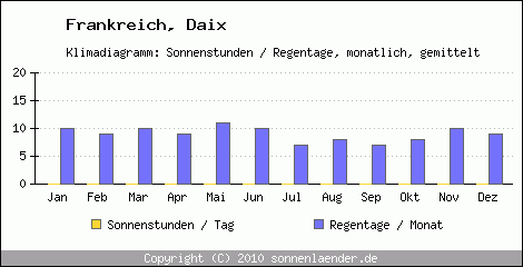 Klimadiagramm: Frankreich, Sonnenstunden und Regentage Daix 