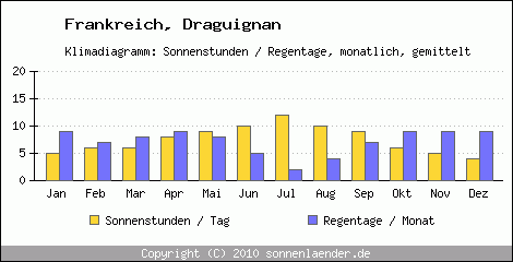 Klimadiagramm: Frankreich, Sonnenstunden und Regentage Draguignan 