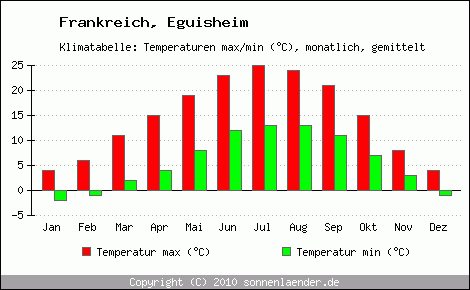 Klimadiagramm Eguisheim, Temperatur