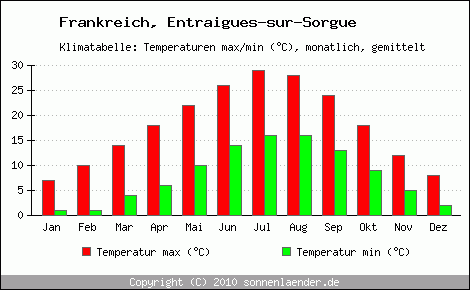 Klimadiagramm Entraigues-sur-Sorgue, Temperatur