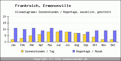 Klimadiagramm: Frankreich, Sonnenstunden und Regentage Ermenonville 