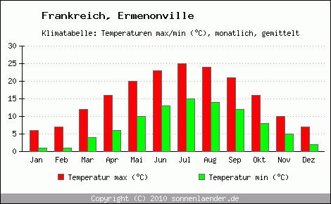 Klimadiagramm Ermenonville, Temperatur