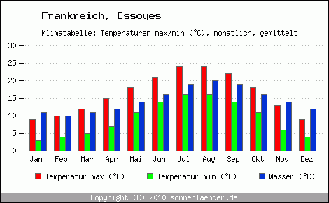 Klimadiagramm Essoyes, Temperatur