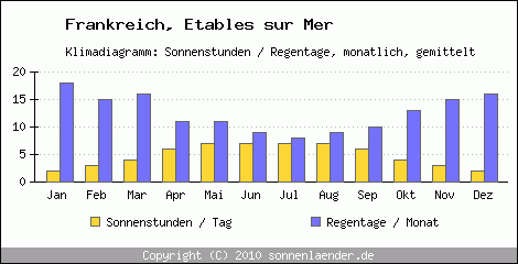 Klimadiagramm: Frankreich, Sonnenstunden und Regentage Etables sur Mer 