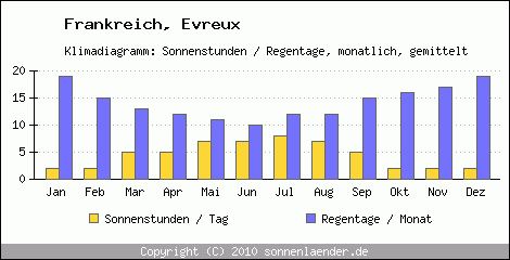 Klimadiagramm: Frankreich, Sonnenstunden und Regentage Evreux 