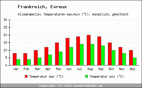 Klimadiagramm Evreux, Temperatur