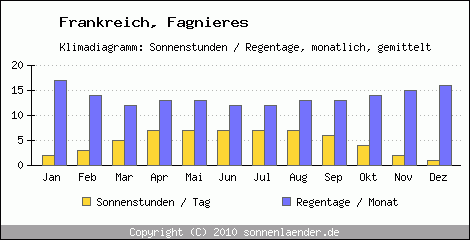 Klimadiagramm: Frankreich, Sonnenstunden und Regentage Fagnieres 