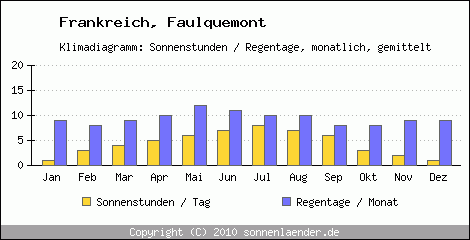 Klimadiagramm: Frankreich, Sonnenstunden und Regentage Faulquemont 