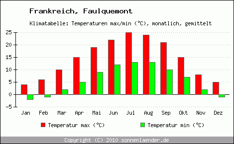 Klimadiagramm Faulquemont, Temperatur