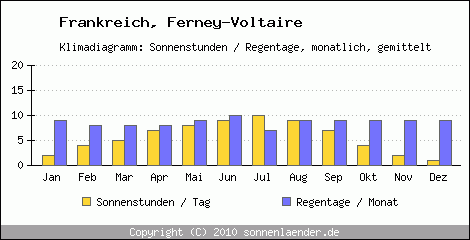 Klimadiagramm: Frankreich, Sonnenstunden und Regentage Ferney-Voltaire 