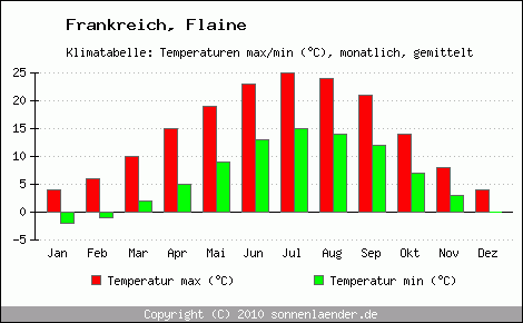 Klimadiagramm Flaine, Temperatur