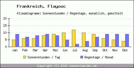 Klimadiagramm: Frankreich, Sonnenstunden und Regentage Flayosc 