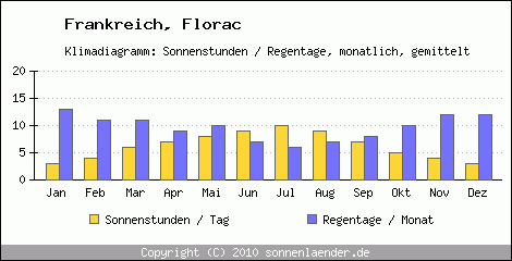 Klimadiagramm: Frankreich, Sonnenstunden und Regentage Florac 