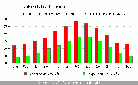 Klimadiagramm Floure, Temperatur