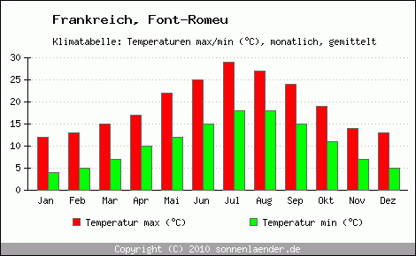 Klimadiagramm Font-Romeu, Temperatur