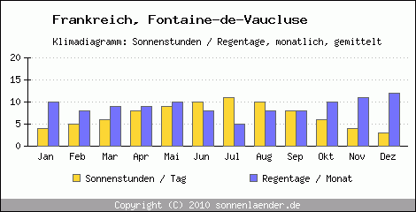 Klimadiagramm: Frankreich, Sonnenstunden und Regentage Fontaine-de-Vaucluse 