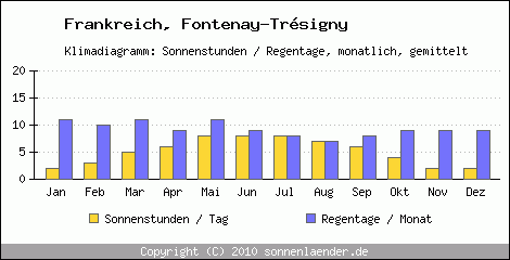 Klimadiagramm: Frankreich, Sonnenstunden und Regentage Fontenay-Trsigny 