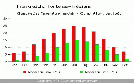 Klimadiagramm Fontenay-Trsigny, Temperatur