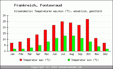 Klimadiagramm Fontevraud, Temperatur