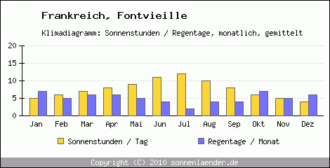 Klimadiagramm: Frankreich, Sonnenstunden und Regentage Fontvieille 