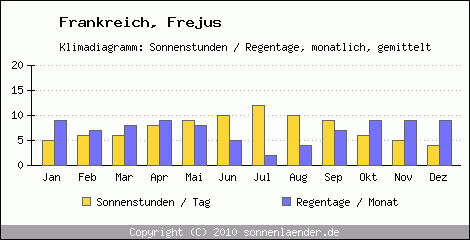 Klimadiagramm: Frankreich, Sonnenstunden und Regentage Frejus 