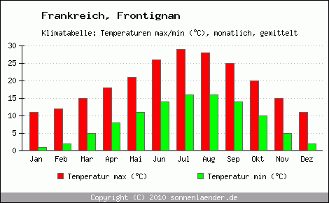 Klimadiagramm Frontignan, Temperatur