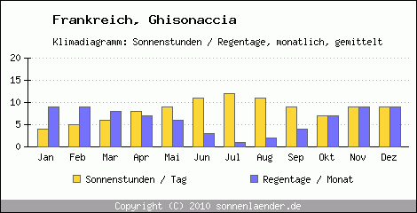 Klimadiagramm: Frankreich, Sonnenstunden und Regentage Ghisonaccia 