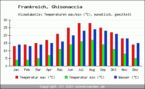 Klimadiagramm Ghisonaccia, Temperatur