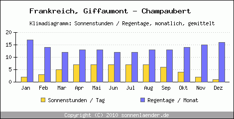 Klimadiagramm: Frankreich, Sonnenstunden und Regentage Giffaumont - Champaubert 