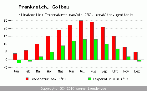 Klimadiagramm Golbey, Temperatur