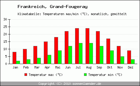 Klimadiagramm Grand-Fougeray, Temperatur