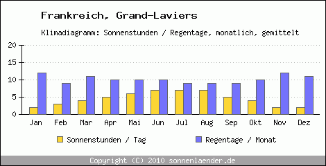 Klimadiagramm: Frankreich, Sonnenstunden und Regentage Grand-Laviers 